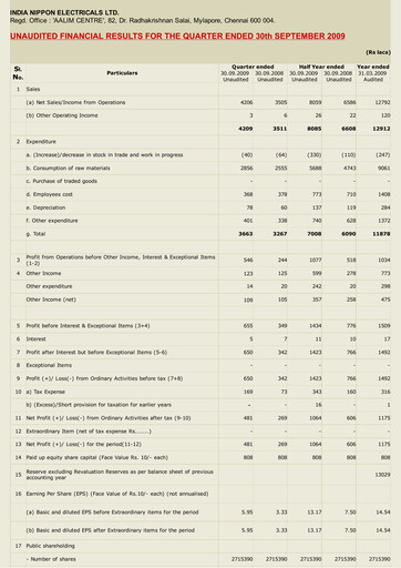Miniature India Nippon Electricals Rapport trimestriel 2009-q2
