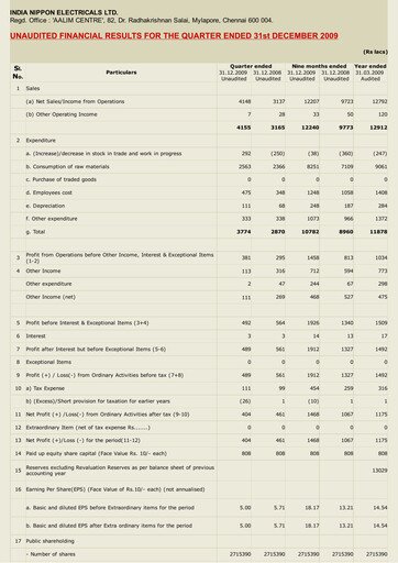 Miniature India Nippon Electricals Rapport trimestriel 2009-q3