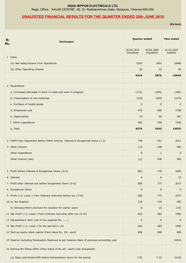 Miniature India Nippon Electricals Rapport trimestriel 2010-q1