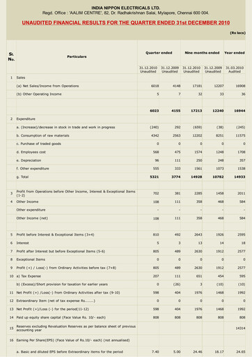 Miniature India Nippon Electricals Rapport trimestriel 2010-q3