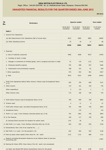 Miniature India Nippon Electricals Rapport trimestriel 2012-q1