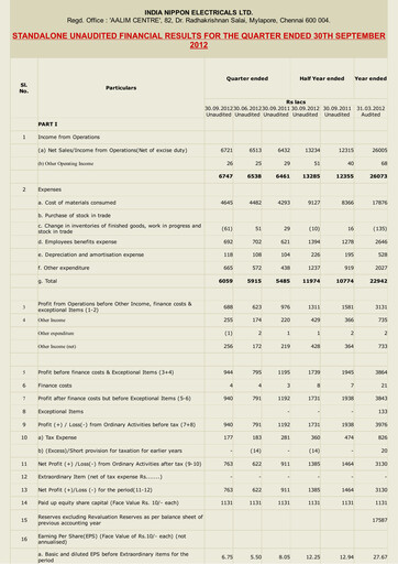 Miniature India Nippon Electricals Rapport trimestriel 2012-q2