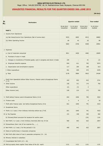 Miniature India Nippon Electricals Rapport trimestriel 2013-q1