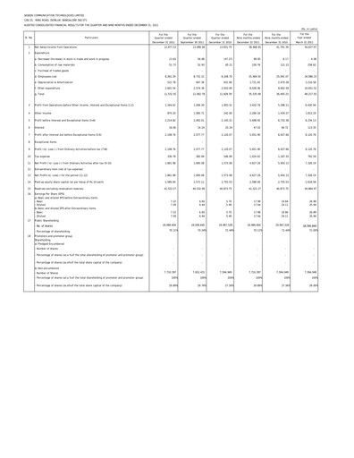 Thumbnail Sasken Technologies
 Quarterly Report 2011-q3