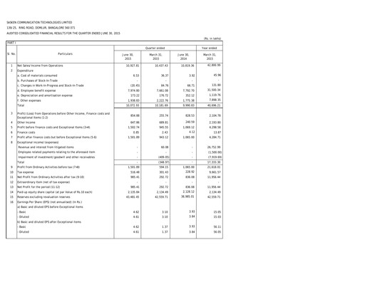 Thumbnail Sasken Technologies
 Quarterly Report 2015-q1