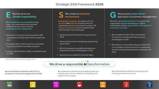 Thumbnail Scout24 (ImmoScout24) ESG Report 2026