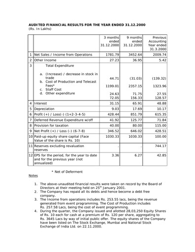 Miniature Balaji Telefilms
 Bilan financier 2000