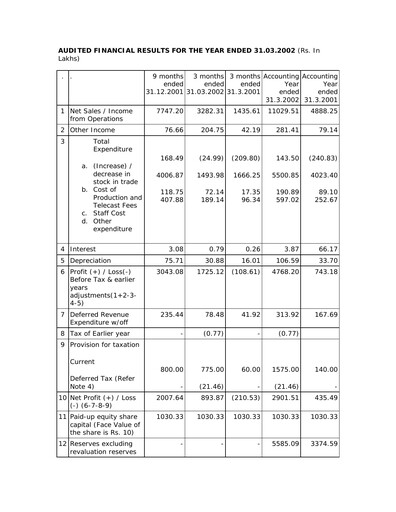 Miniature Balaji Telefilms
 Bilan financier 2001-2002