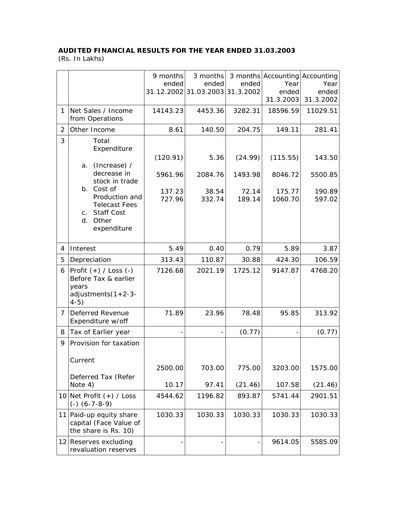 Miniature Balaji Telefilms
 Bilan financier 2002-2003