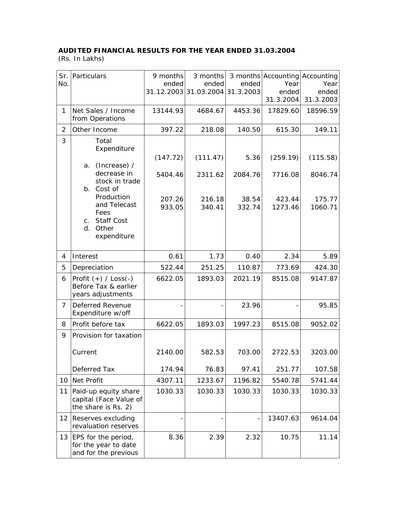 Miniature Balaji Telefilms
 Bilan financier 2003-2004