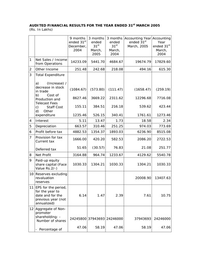 Miniature Balaji Telefilms
 Bilan financier 2004-2005