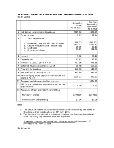 Miniature Balaji Telefilms
 Rapport trimestriel 2001-q1