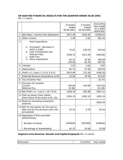 Miniature Balaji Telefilms
 Rapport trimestriel 2002-q1