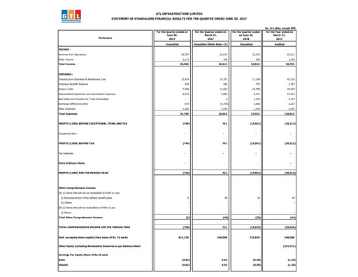 Thumbnail GTL Infrastructure Quarterly Report 2017-q1