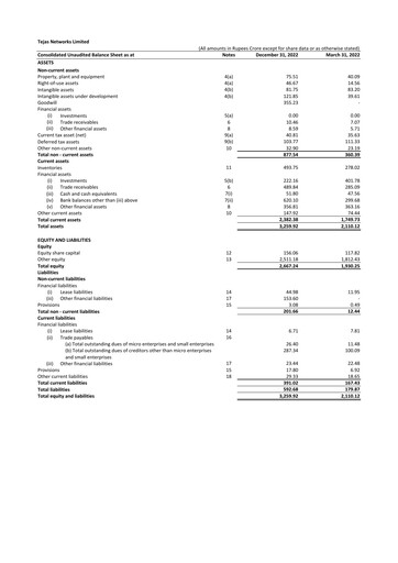 Miniature Tejas Networks
 Rapport trimestriel 2022-q3