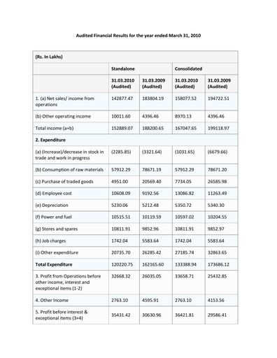 Miniature Electrosteel Castings
 Rapport financier 2009-2010