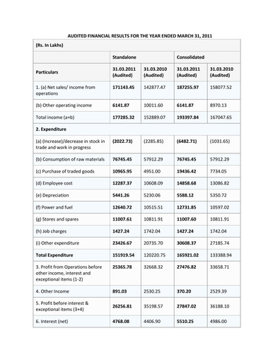 Miniature Electrosteel Castings
 Rapport financier 2010-2011