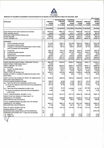 Thumbnail ITC Financial Statement 2023-9m