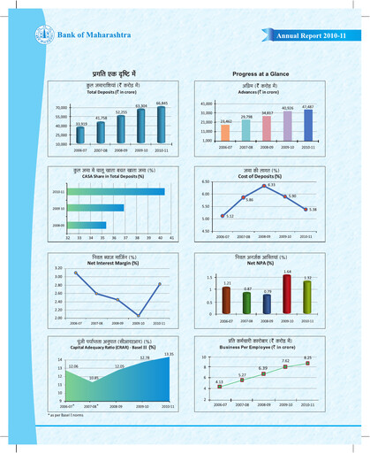 Thumbnail Bank of Maharashtra
 Annual Report 2010-2011