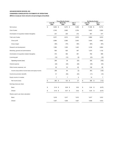 Thumbnail AMD Quarterly Report 2024-q2
