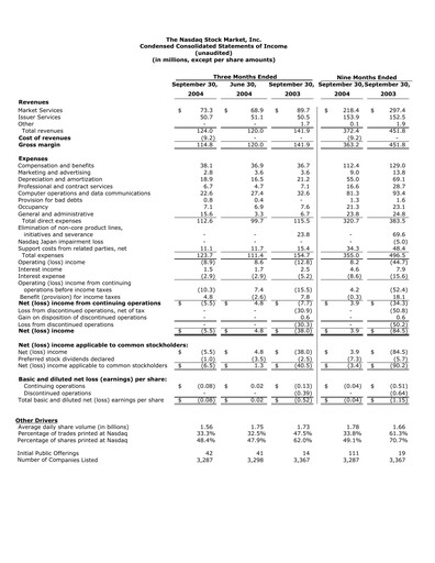 Vorschaubild Nasdaq Quartalsbericht 2004-q3