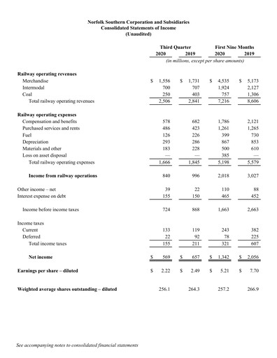 Thumbnail Norfolk Southern Financial Statement 2020-q3