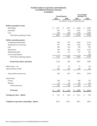 Thumbnail Norfolk Southern Financial Statement 2021-q4