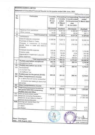 Thumbnail Modern Dairies Limited Quarterly Report 2023-q2