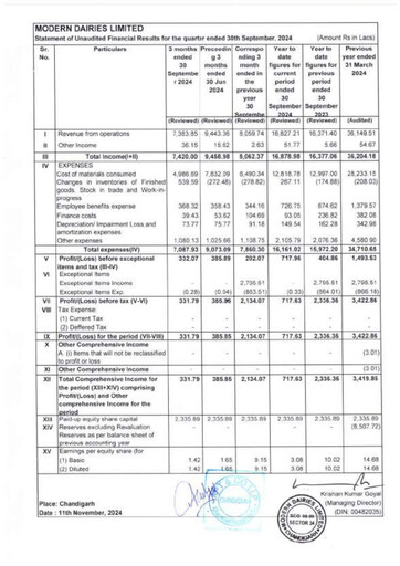 Thumbnail Modern Dairies Limited Quarterly Report 2024-q3