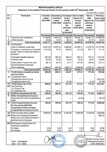Thumbnail Modern Dairies Limited Quarterly Report 2025-q3