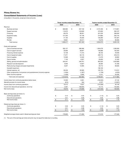 Vorschaubild Pitney Bowes Finanzmitteilung 2020