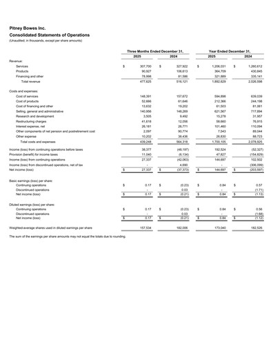 Vorschaubild Pitney Bowes Finanzmitteilung 2025