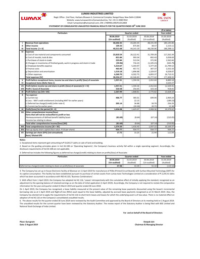 Miniature Lumax Industries Rapport trimestriel 2019-q1