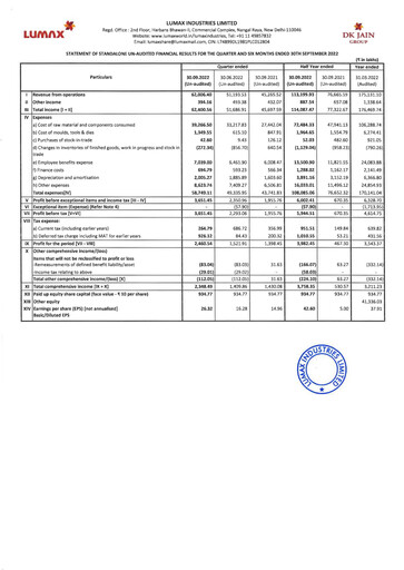 Miniature Lumax Industries Rapport trimestriel 2022-q2