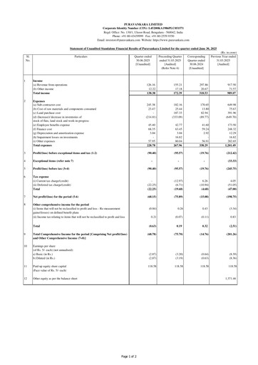 Miniature Puravankara Rapport trimestriel 2025-q1