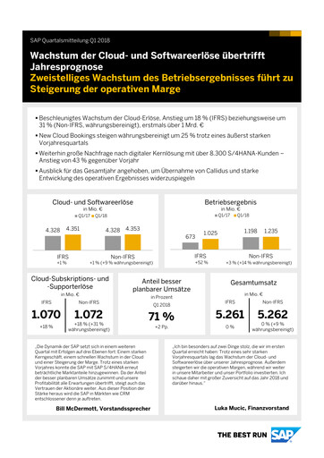 Vorschaubild SAP Quartalsbericht 2018-q1