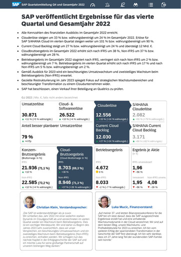 Vorschaubild SAP Quartalsbericht 2022-q4
