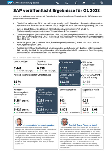 Vorschaubild SAP Quartalsbericht 2023-q1