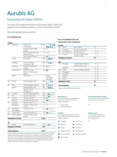 Miniature Aurubis Rapport de durabilité 2020-2021