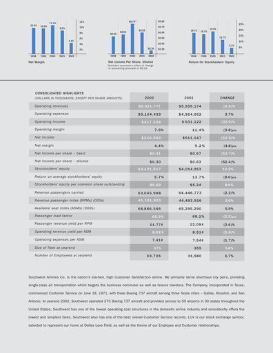 Thumbnail Southwest Airlines Annual Report 2002