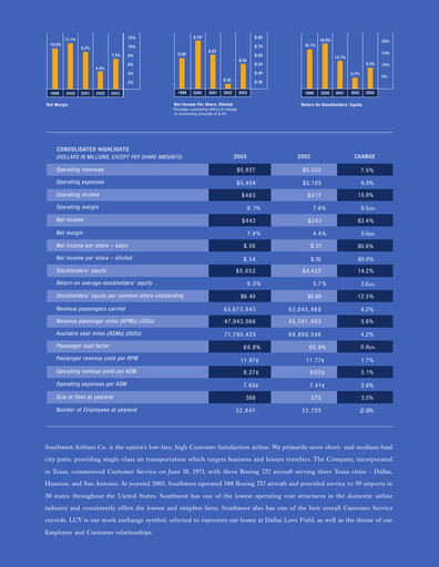 Thumbnail Southwest Airlines Annual Report 2003