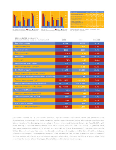 Thumbnail Southwest Airlines Annual Report 2005