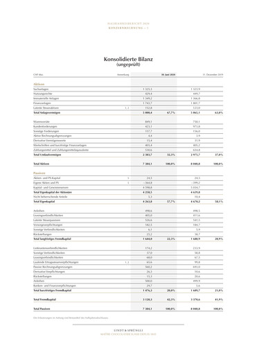 Thumbnail Chocoladefabriken Lindt & Sprüngli Financial Statement 2020-h1