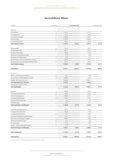 Thumbnail Chocoladefabriken Lindt & Sprüngli Financial Statement 2021