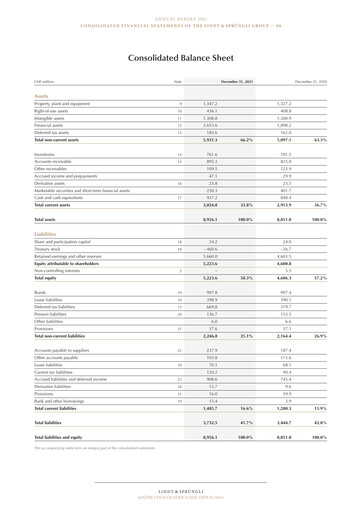 Thumbnail Chocoladefabriken Lindt & Sprüngli Financial Statement 2021