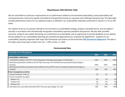 Thumbnail Weyerhaeuser
 ESG Report 2025