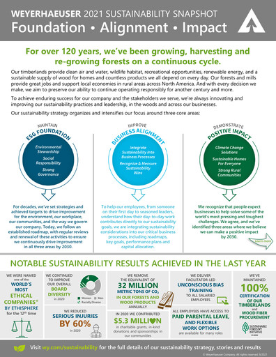 Thumbnail Weyerhaeuser
 Sustainability Report 2021
