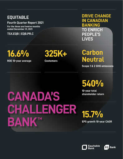 Thumbnail EQB (Equitable Bank) Annual Report 2021