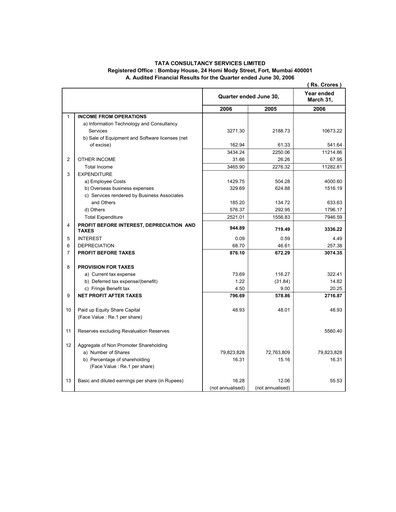 Thumbnail Tata Consultancy Services Quarterly Report 2006-q1