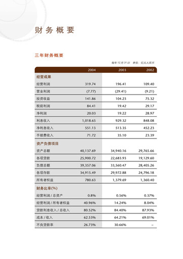 Thumbnail Agricultural Bank of China Annual Report 2004